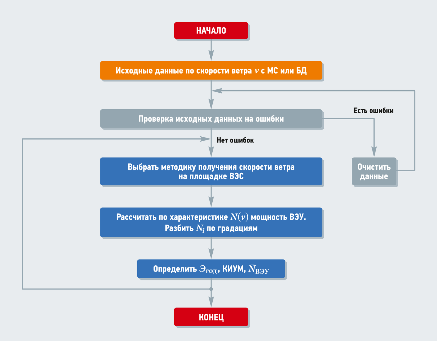 Блок-схема алгоритма расчёта годовой планируемой выработки ветроэнергоустановки с последовательными блоками и переходами