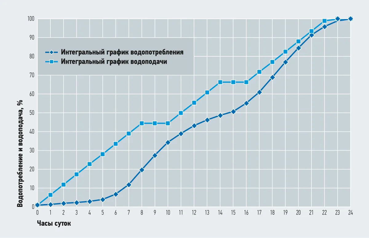 Линейный график роста водопотребления и подачи насосной станции по часам суток в процентах от суточного объёма