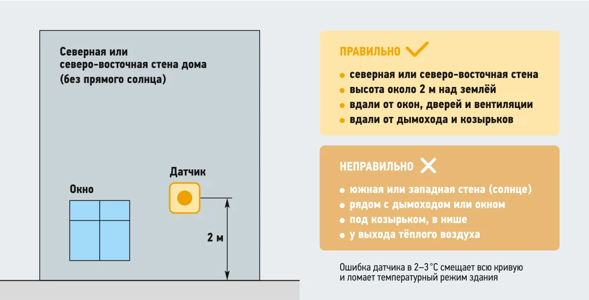Схема правильного и неправильного размещения датчика наружной температуры на стене дома