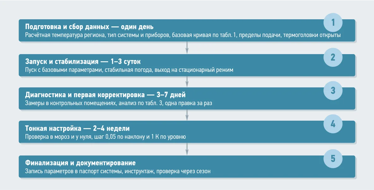 Схема из пяти пронумерованных этапов пошагового алгоритма настройки отопительной кривой
