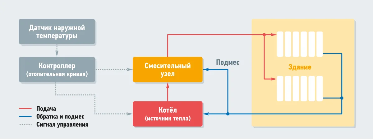 Блок-схема связи уличного датчика, контроллера, смесительного узла и котла в контуре отопления здания