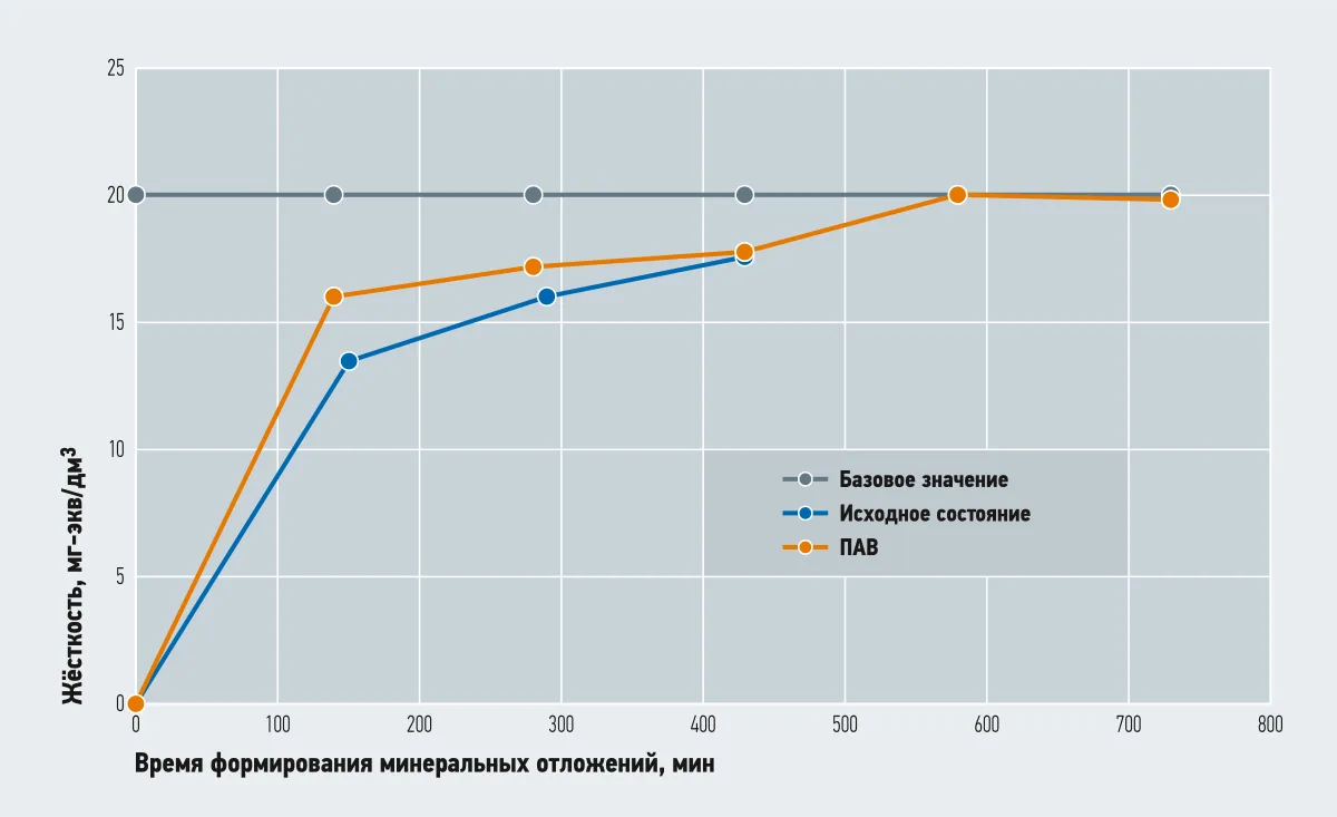 Линейный график роста жёсткости раствора в баке во времени для базового уровня, исходных пластин и пластин с покрытием ПАВ