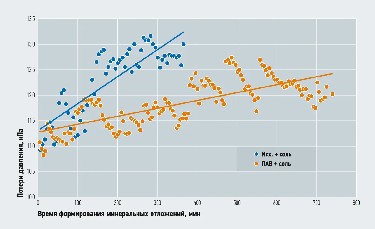 Точечный график изменения потерь давления в теплообменнике во времени для исходных пластин и пластин с покрытием ПАВ