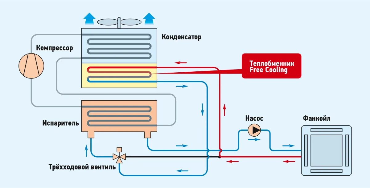 Упрощённая схема чиллера с секцией фрикулинга, испарителем, конденсатором и трёхходовым клапаном