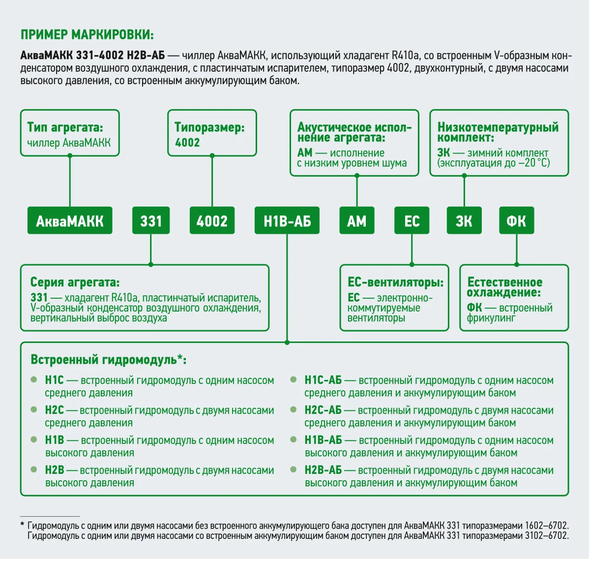 Зелёная инфографика расшифровывает буквенно-цифровой код маркировки чиллера по сериям, типоразмеру и заводским опциям.