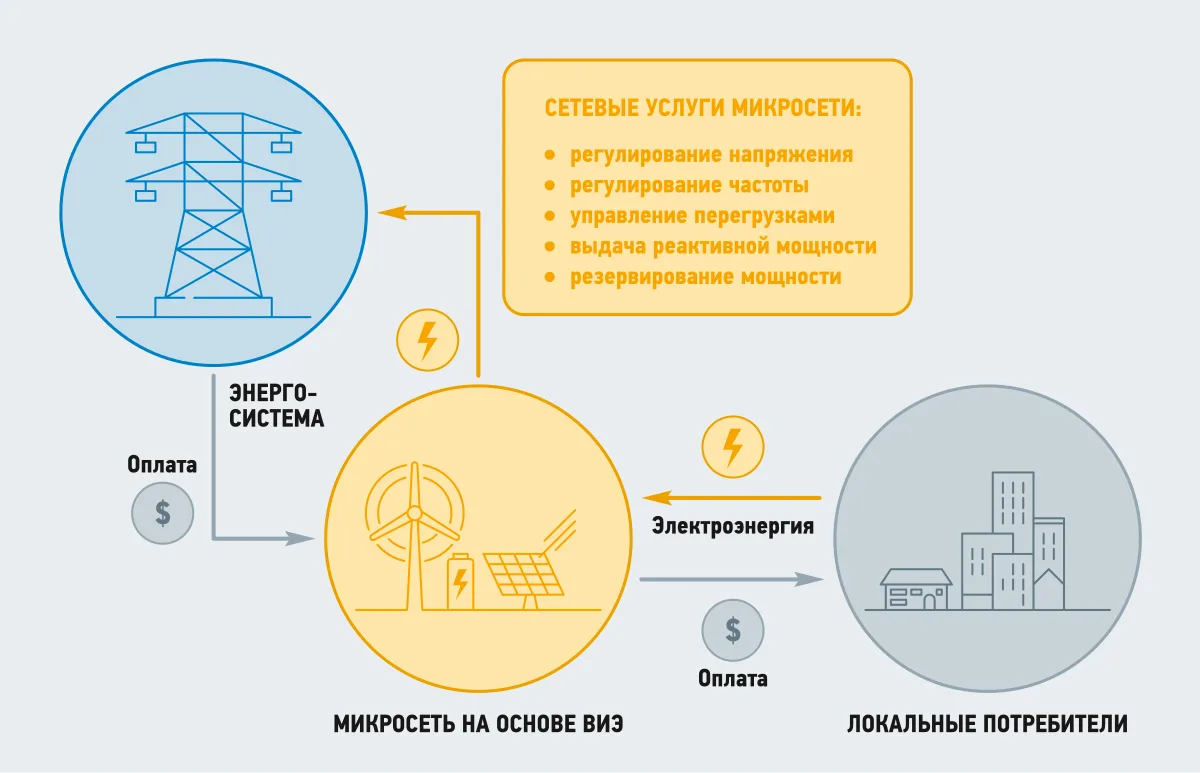 Схема подключения микросети на основе ВИЭ к энергосистеме с указанием сетевых услуг и потоков электроэнергии и оплаты