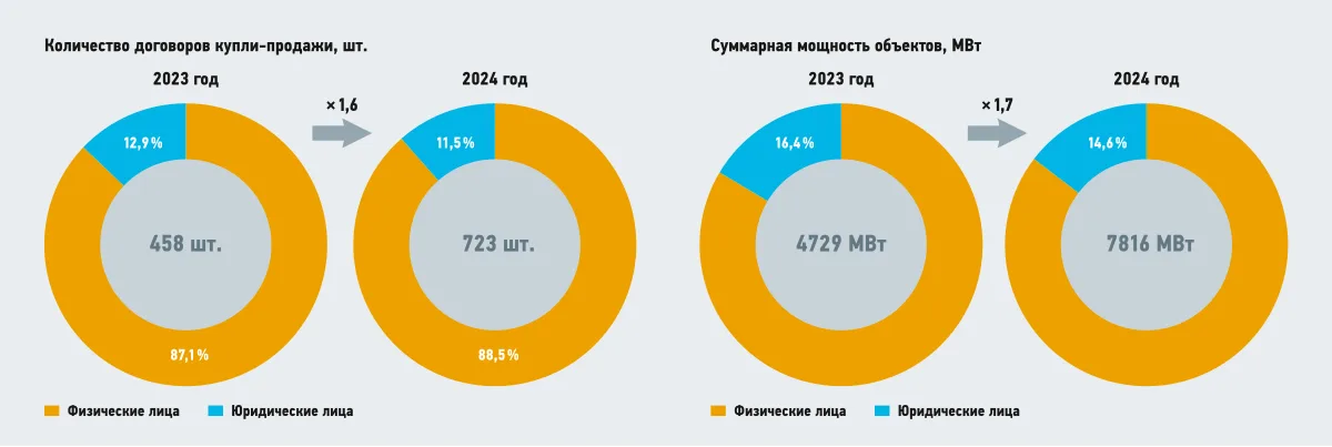 Четыре круговые диаграммы роста числа договоров и суммарной мощности микрогенерации у физических и юридических лиц