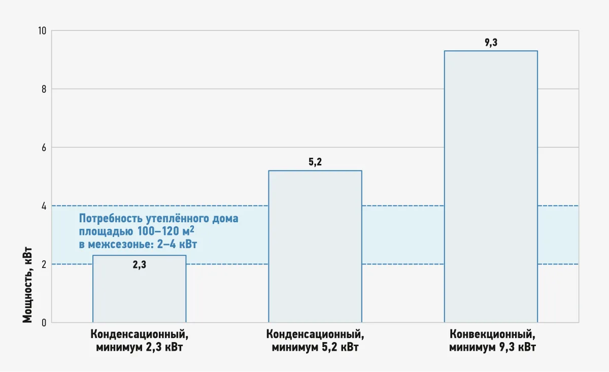 Столбчатая диаграмма: минимум мощности 2,3, 5,2 и 9,3 кВт у трёх котлов на фоне полосы потребности дома 2–4 кВт