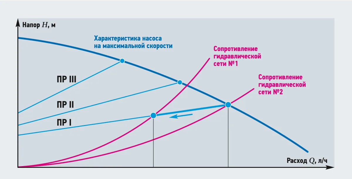 Кривые напора H от расхода Q: линии ПР I–ПР III пересекают сопротивления сети №1 и №2, стрелка сдвига рабочей точки