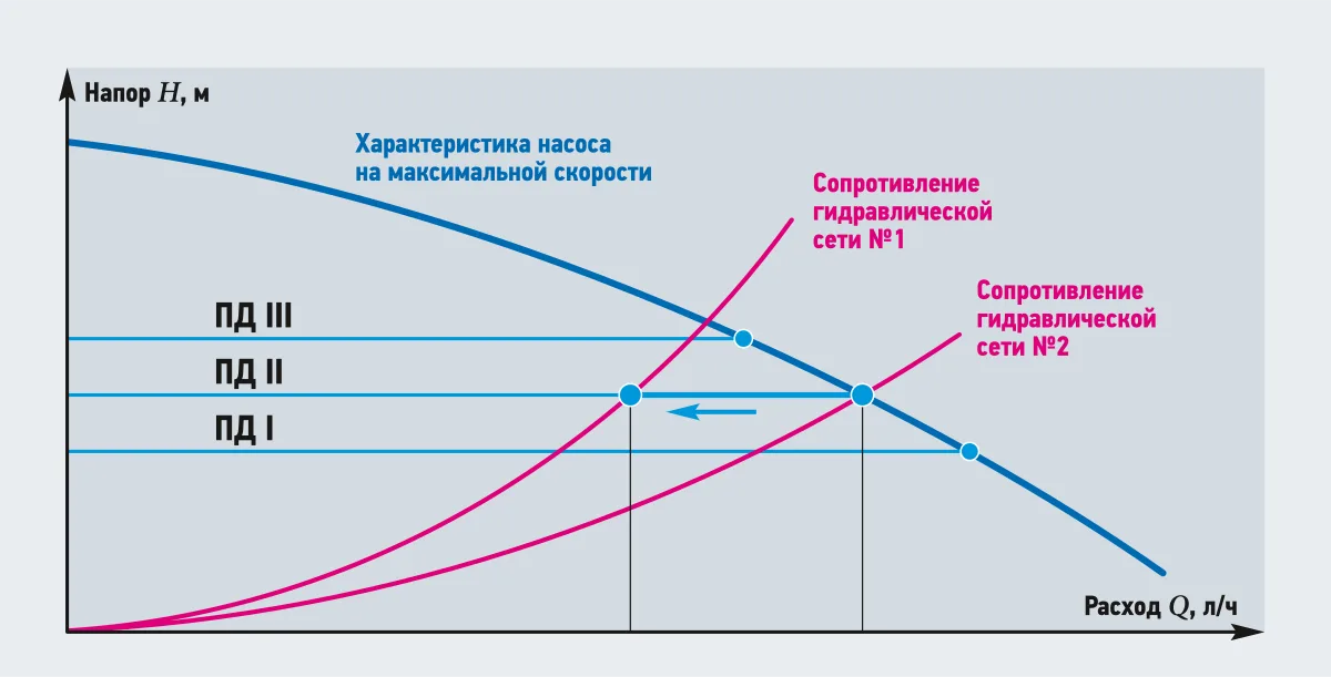 График напора от расхода с горизонтальными линиями ПД I, ПД II, ПД III и точками пересечения с кривыми сопротивления сети