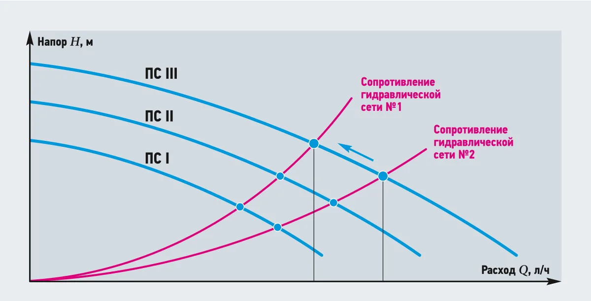 Три падающие характеристики насоса ПС I, ПС II, ПС III на диаграмме H–Q, рабочая точка смещается вдоль кривой сети