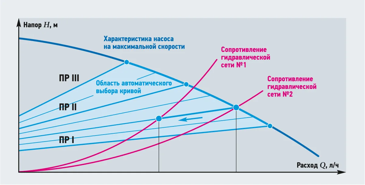 Диаграмма напора и расхода с голубой областью автоматического выбора кривой между линиями ПР I и ПР III