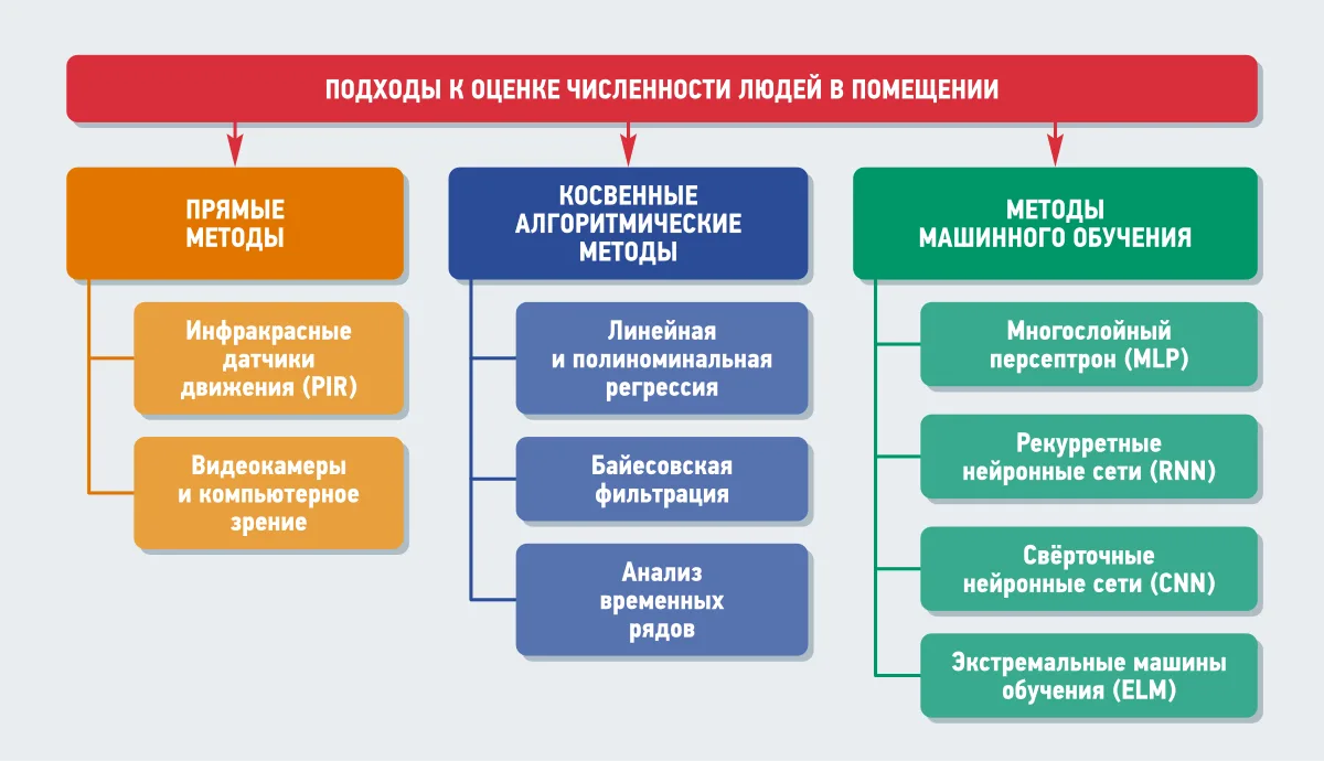 Схема из трёх колонок: прямые методы, косвенные алгоритмические методы и методы машинного обучения с вложенными блоками