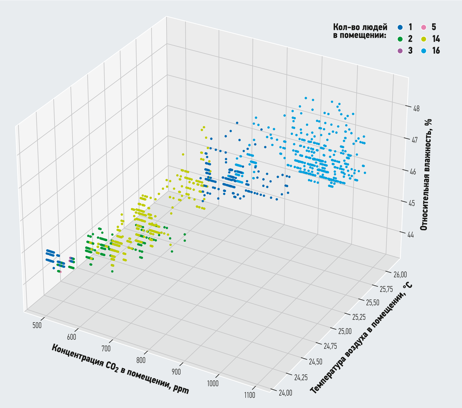 Трёхмерная диаграмма рассеяния: цветные точки групп по числу людей растут вместе с CO2, температурой и влажностью