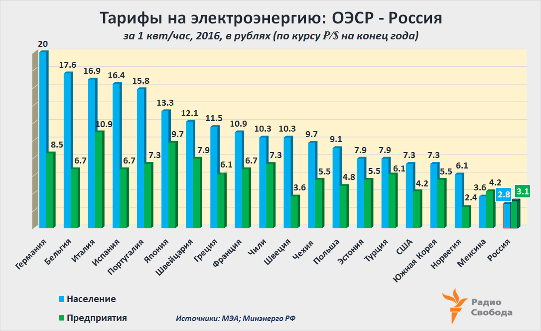 График электроэнергии в россии