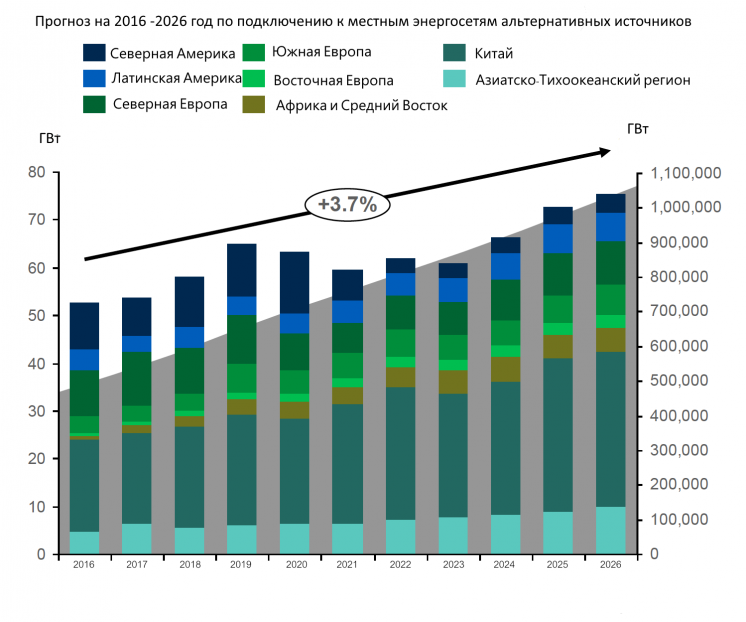 Прогноз на 2016 -2026 год по подключению к местным энергосетям альтернативных источников