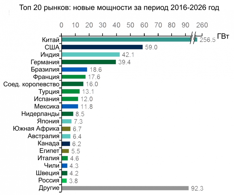 Топ 20 рынков ветроэнергетики