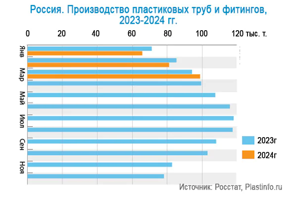В России выросли темпы роста производства трубопроводных систем