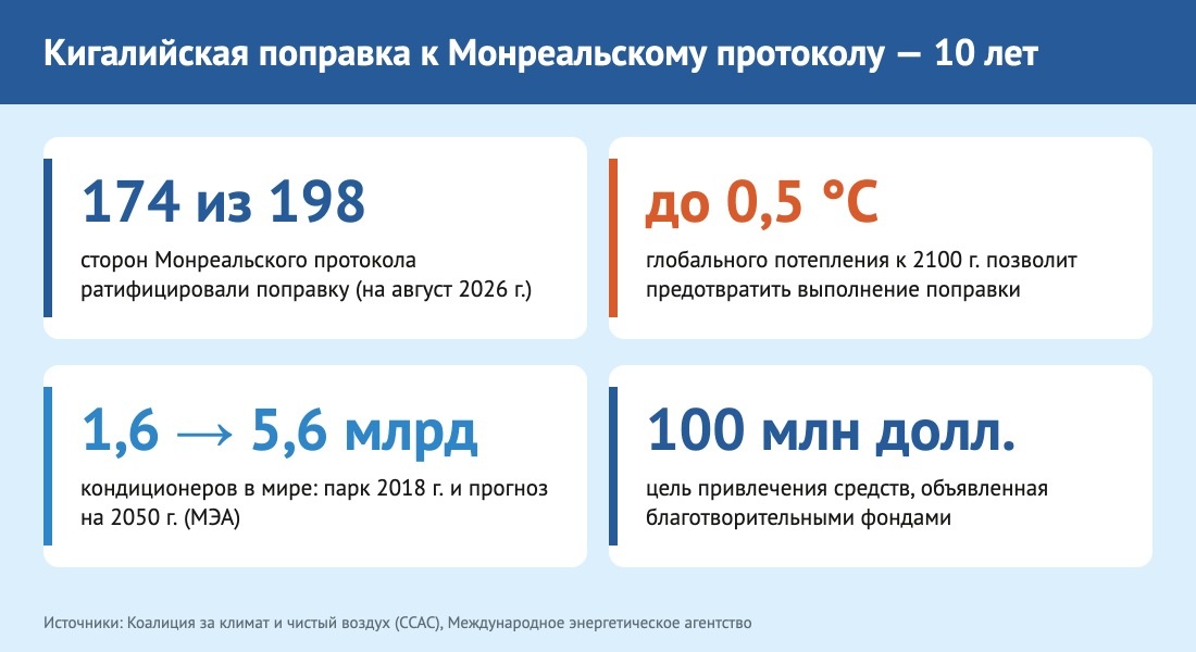Кигалийская поправка к Монреальскому протоколу: ключевые цифры