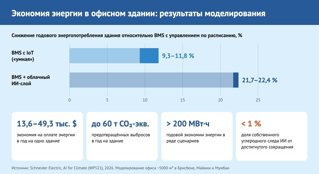 Результаты моделирования экономии энергии в офисном здании с ИИ