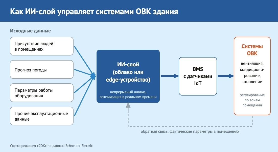 Схема работы ИИ-слоя над системой управления зданием