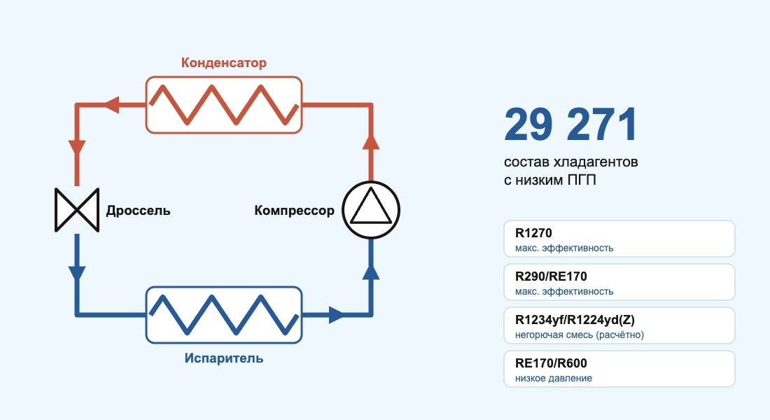 Парокомпрессионный цикл и рекомендованные хладагенты
