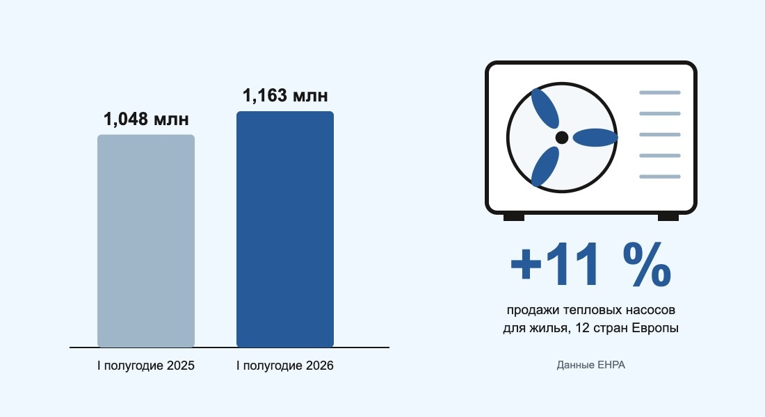 Продажи тепловых насосов в Европе в I полугодии 2025 и 2026 годов