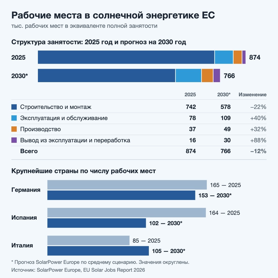 Инфографика: рабочие места в солнечной энергетике ЕС в 2025 и 2030 годах