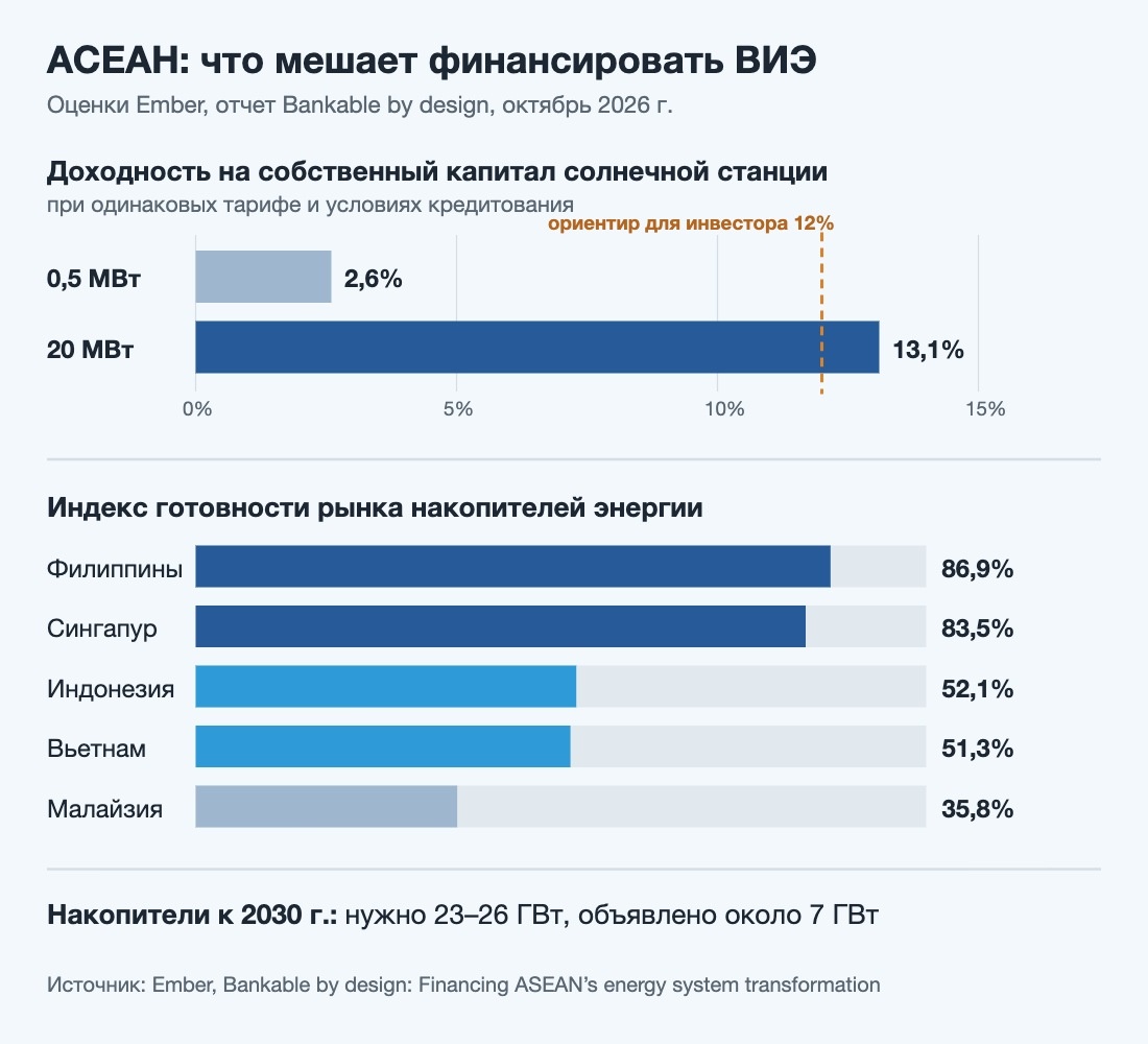 Инфографика: доходность солнечных проектов и индекс готовности рынка накопителей в АСЕАН