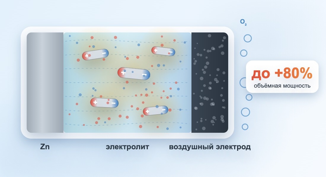 Схема: цинковый электрод, электролит с беспроводными биполярными электродами и воздушный электрод цинк-воздушной батареи