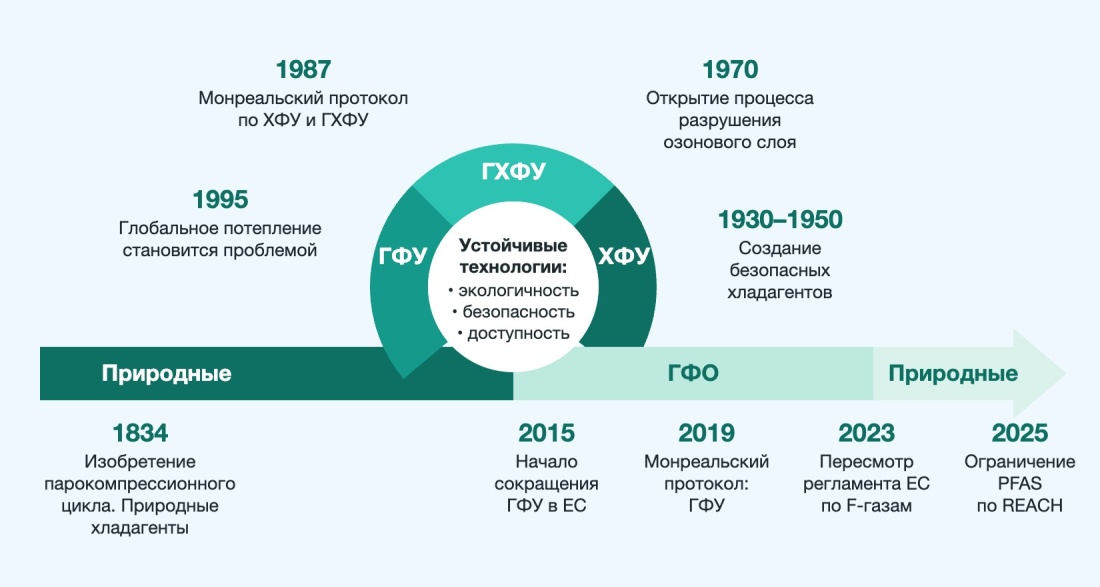 Схема эволюции хладагентов от природных через ХФУ, ГХФУ, ГФУ и ГФО снова к природным, 1834–2025 гг.