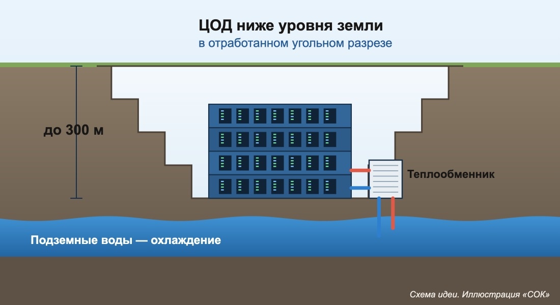 Схема размещения ЦОД в отработанном угольном разрезе с охлаждением подземными водами