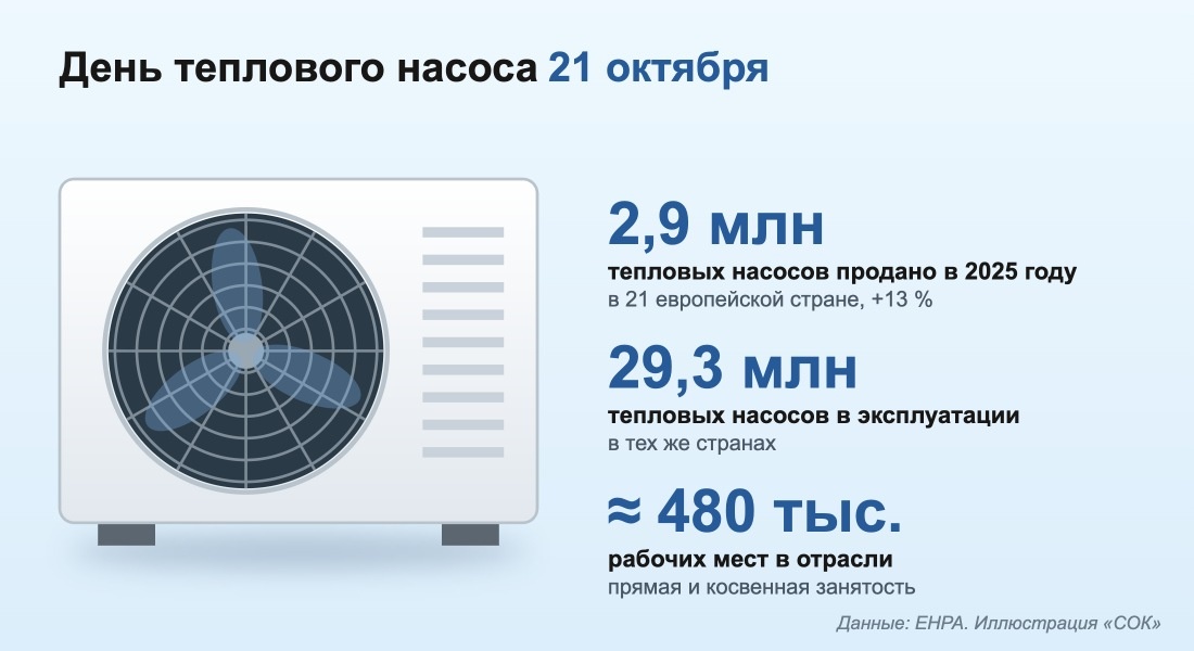 Рынок тепловых насосов в Европе: 2,9 млн продаж в 2025 году, 29,3 млн в эксплуатации, около 480 тыс. рабочих мест