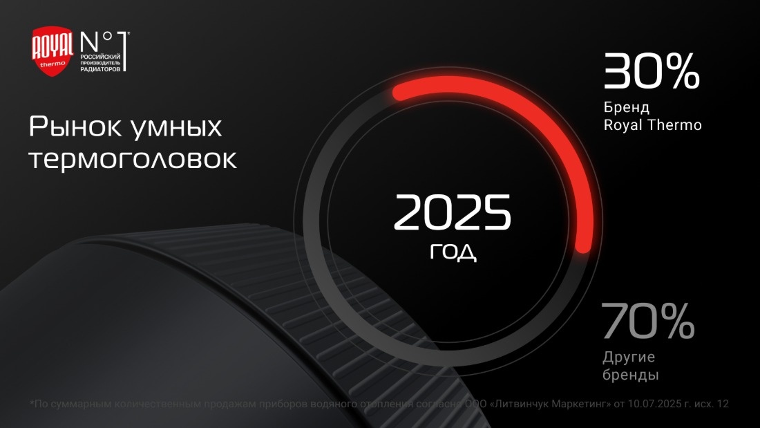 Доля Royal Thermo на рынке умных термоголовок в 2025 году