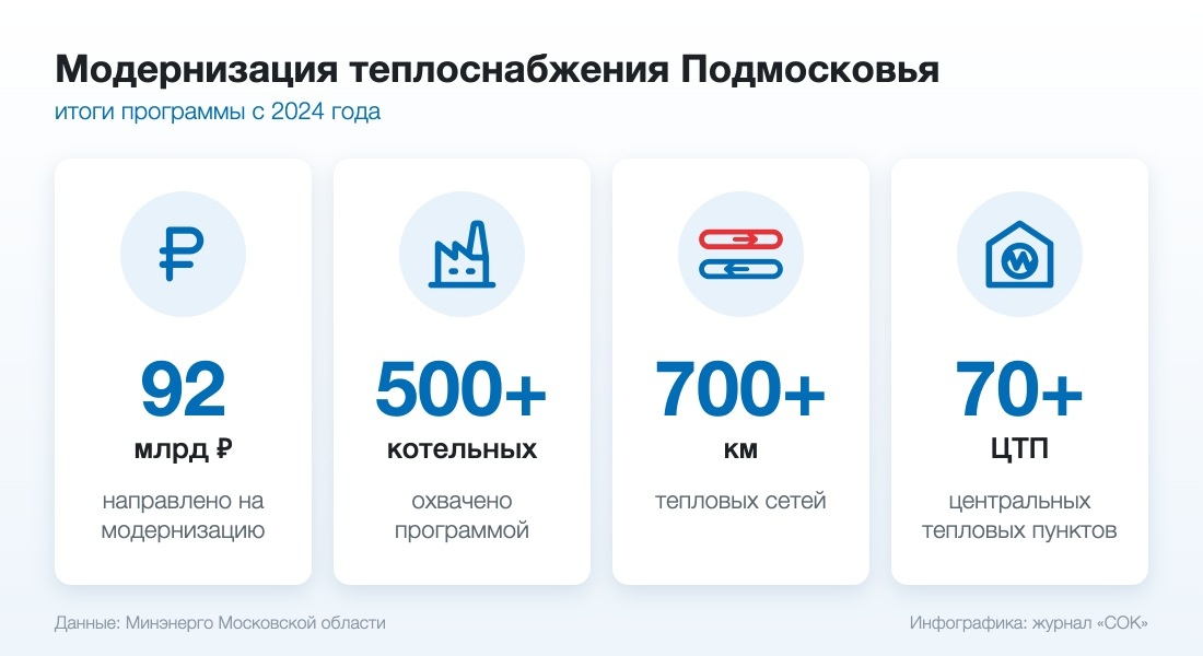 Модернизация теплоснабжения Московской области с 2024 года в цифрах