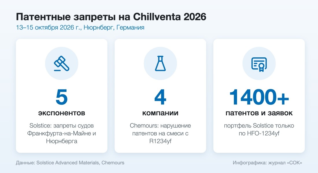 Патентные запреты на Chillventa 2026: 5 экспонентов по искам Solstice, 4 компании по искам Chemours