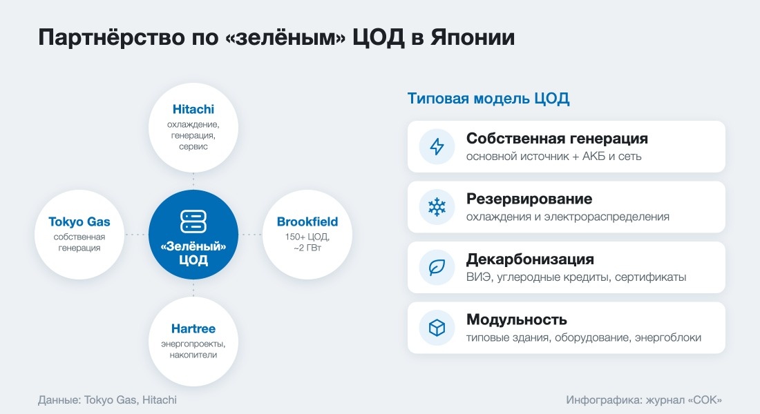 Схема партнёрства Hitachi, Brookfield, Hartree и Tokyo Gas и элементы типовой модели «зелёного» ЦОД