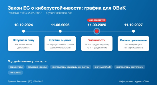 График вступления в силу Регламента ЕС 2024/2847 о киберустойчивости и перечень оборудования ОВиК, на которое он может распространяться