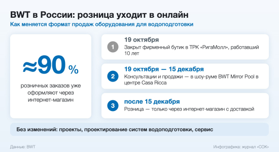 BWT в России: розничные продажи переходят в онлайн — этапы и сроки