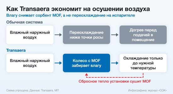 Схема: осушение сорбентом MOF вместо переохлаждения на испарителе
