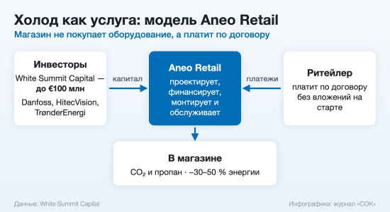 Схема модели «холод как услуга» Aneo Retail